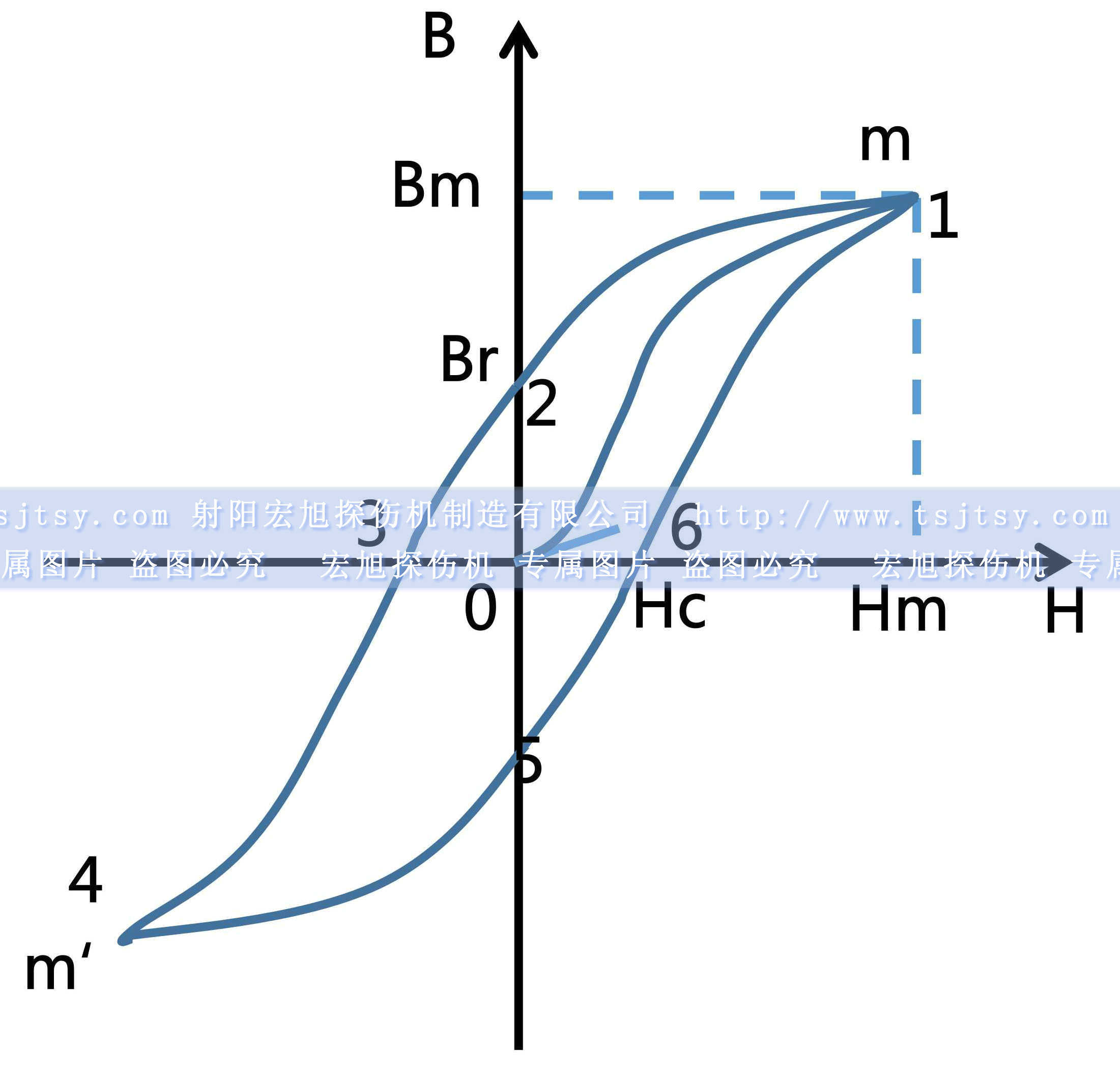 磁粉探傷機(jī)磁滯回線(xiàn)