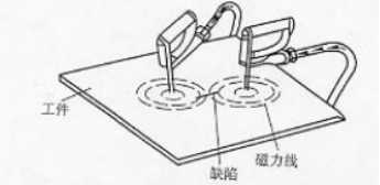 磁粉探傷機(jī)用觸頭法