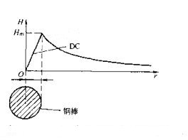 磁粉探傷機(jī)檢測鋼管磁感應(yīng)強(qiáng)度分布